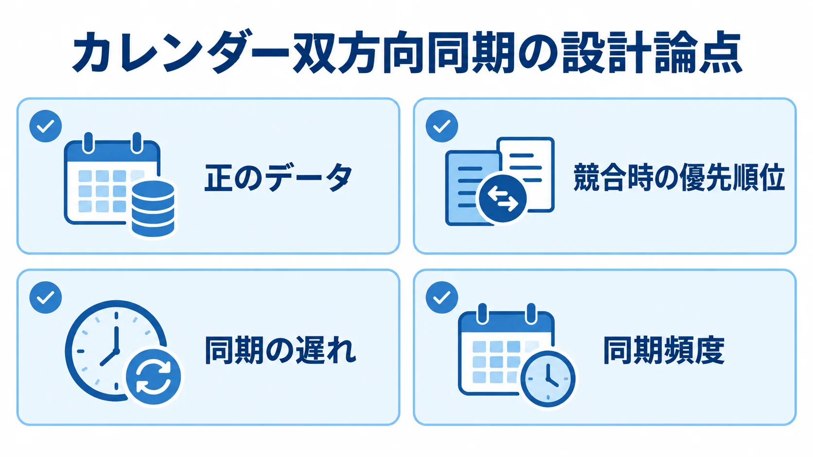 双方向同期で決める4つの設計項目 カレンダー双方向同期で決める正のデータ、競合時の優先順位、同期の遅れ、同期頻度を並べた図。