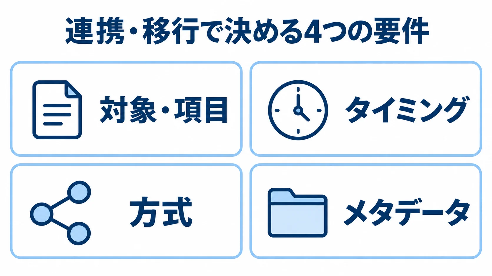 連携・移行要件の整理項目 連携とデータ移行の対象・項目、タイミング、方式、メタデータを示す4パネル図