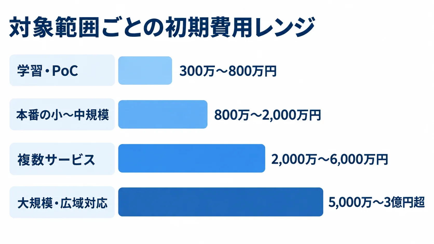 Kubernetesシステム開発の初期費用レンジ 学習・PoC、本番の小〜中規模、複数サービス、大規模・広域対応の初期費用レンジを比較する横棒図。