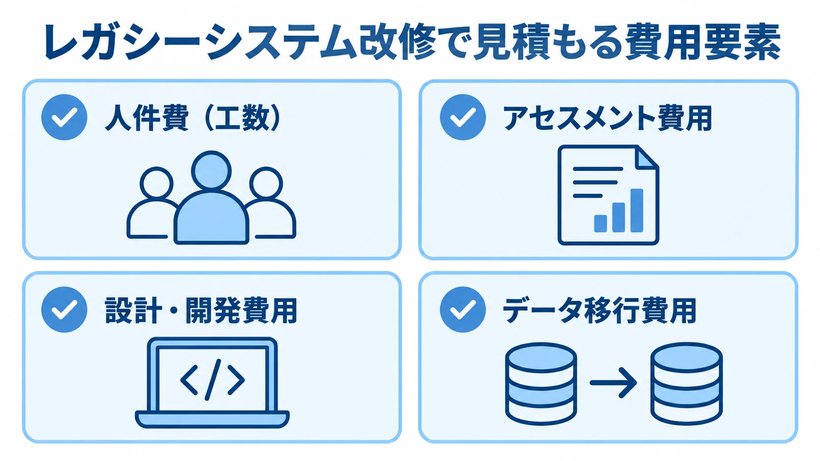 レガシーシステム改修の費用内訳 レガシーシステム改修の見積もりに含める人件費、アセスメント、設計・開発、データ移行を4項目で示した図解。