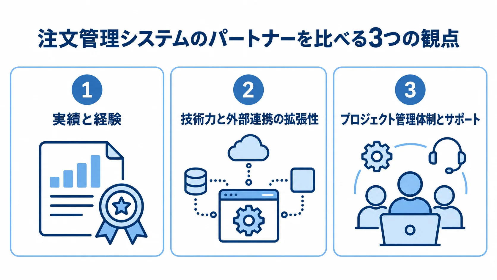 パートナー選定で確認する実績、外部連携を含む技術力、プロジェクト管理とサポートの3観点を示す図解。