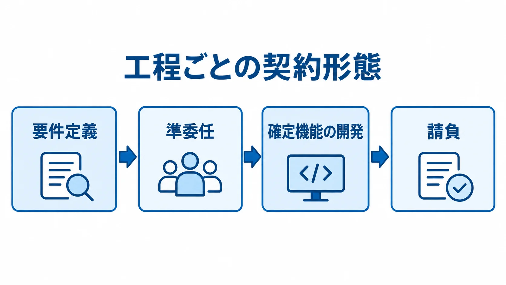要件定義と確定機能の開発に応じた契約形態 要件定義を準委任、確定機能の開発を請負とする工程ごとの契約形態を示す図解。