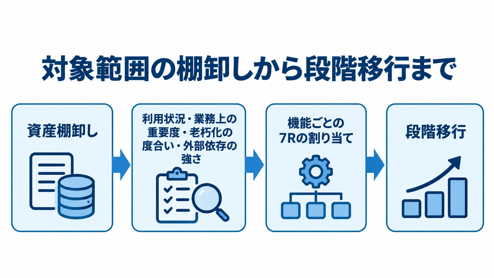 対象範囲を決める4段階 資産棚卸し、利用状況や重要度などの評価、機能ごとの7R割り当て、段階移行へ進む流れ図。