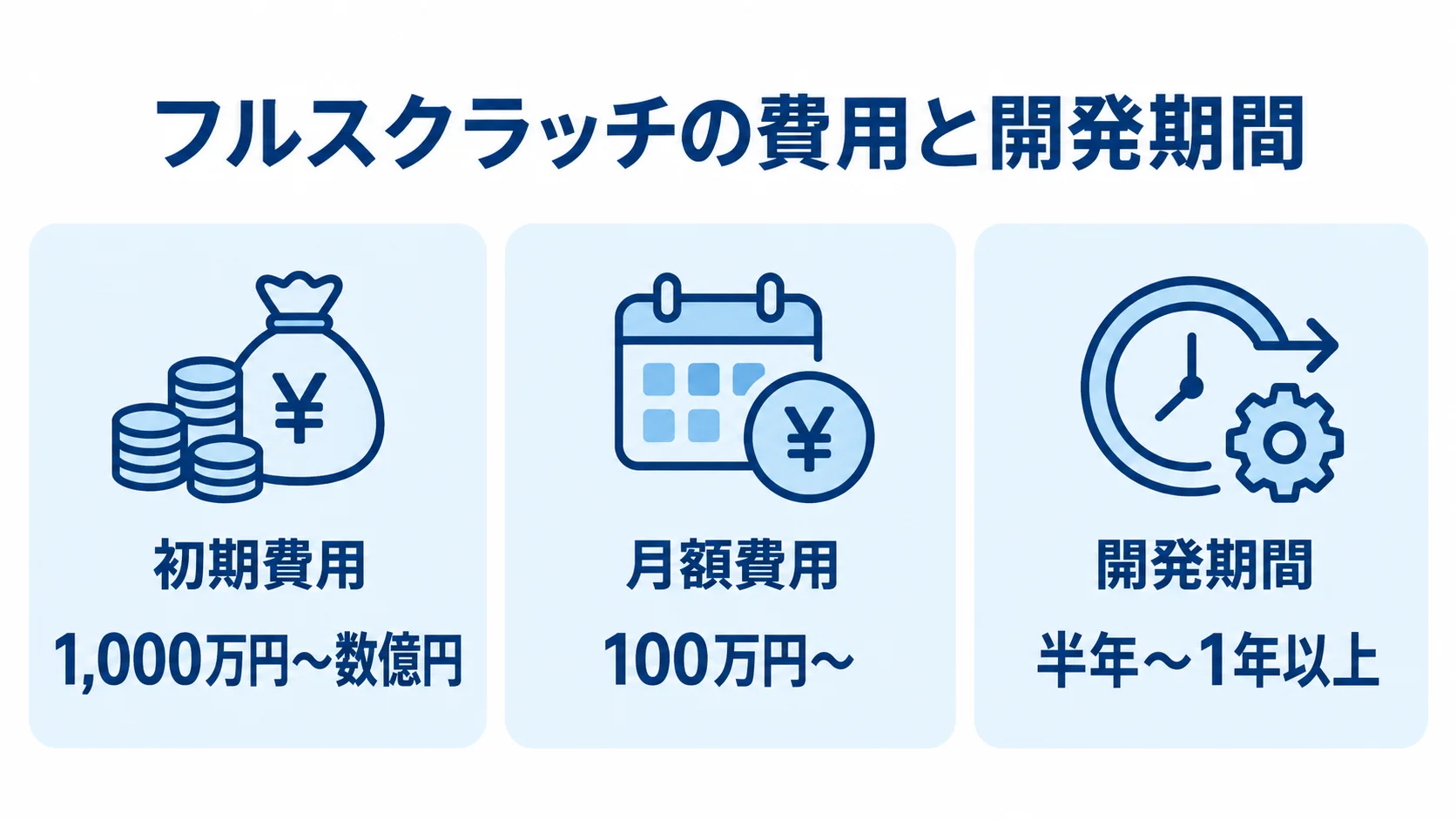 フルスクラッチの費用と期間の目安 フルスクラッチの初期費用1,000万円〜数億円、月額費用100万円〜、開発期間半年〜1年以上の目安を3つのパネルで示す図解