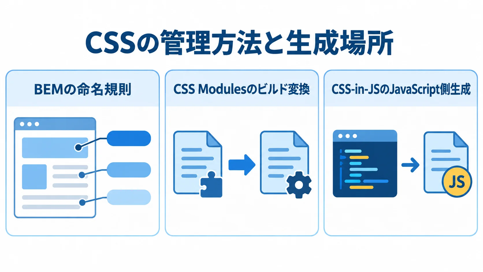CSSの管理方法と生成場所を観点に、BEM、CSS Modules、CSS-in-JSの違いを3つのパネルで比べた図。
