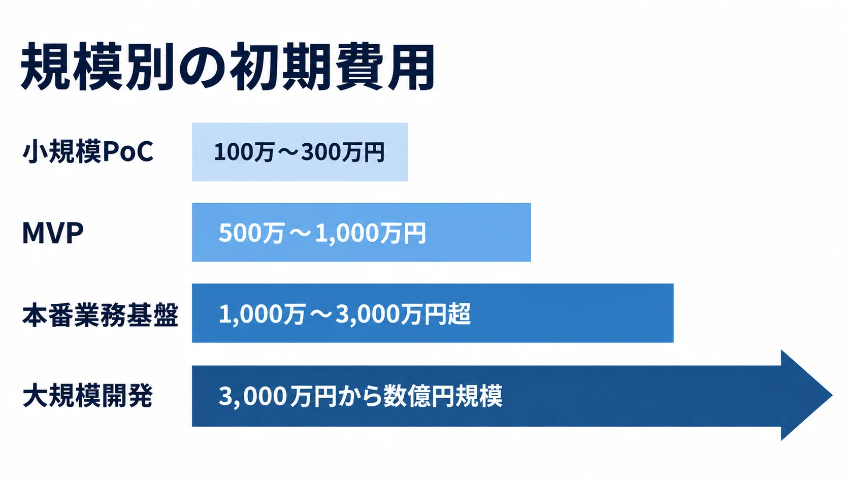 システム開発の規模別初期費用目安 小規模PoCから大規模開発まで、4つの規模別に初期費用の目安を横棒で比較した図です。