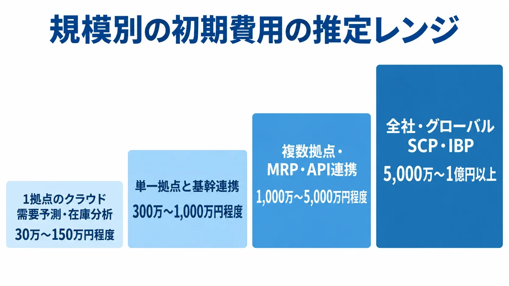 1拠点から全社・グローバルまで、4つの規模別に初期費用の推定レンジを並べた図