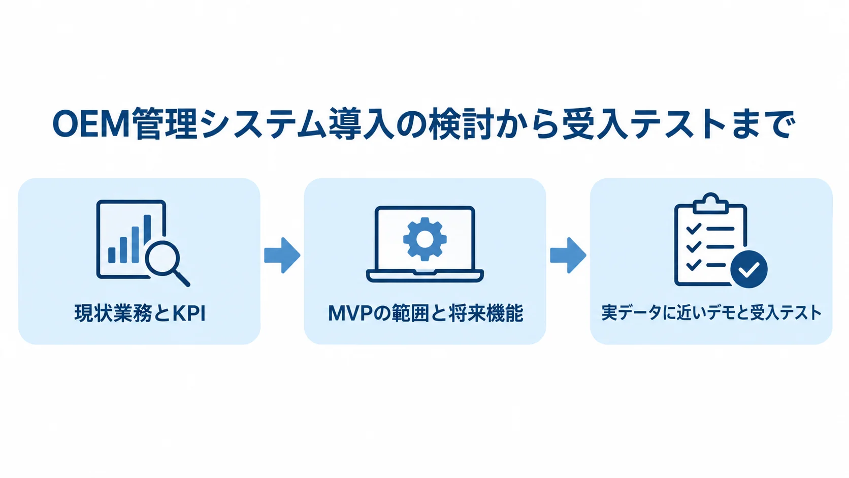OEM管理システムの導入検討と受入テストの流れ OEM管理システム導入に向けて、現状業務とKPIの整理からMVPの切り分け、デモと受入テストへ進む流れを示した図です。