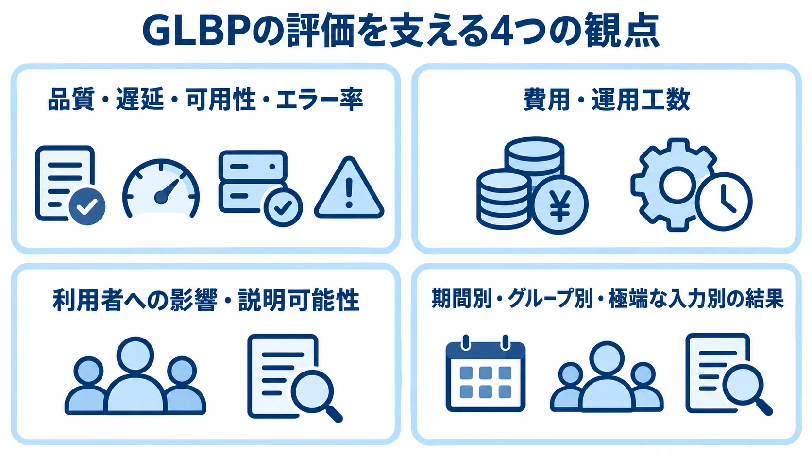 品質と性能、運用負担、利用者への影響、結果の差と不確実性という4観点を示した図。
