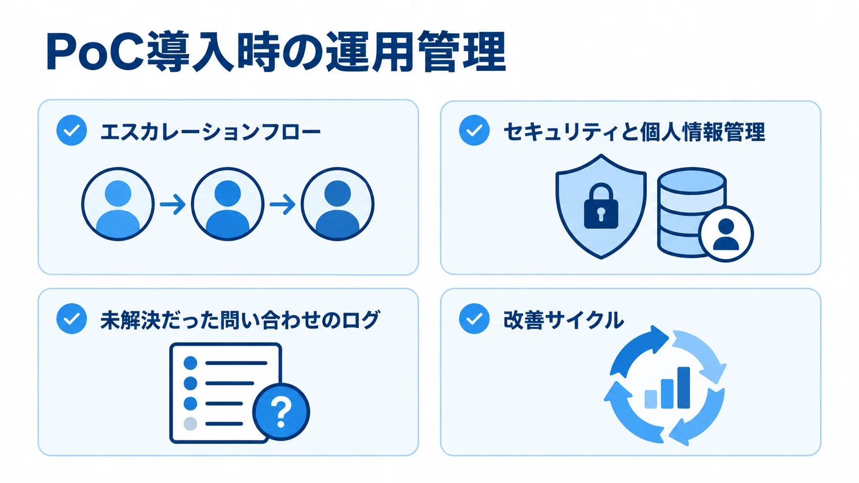 PoC導入を支える運用管理の要素を示す図 PoC導入時の運用管理として、エスカレーションフロー、セキュリティと個人情報管理、未解決の問い合わせログ、改善サイクルを確認項目に並べた図。