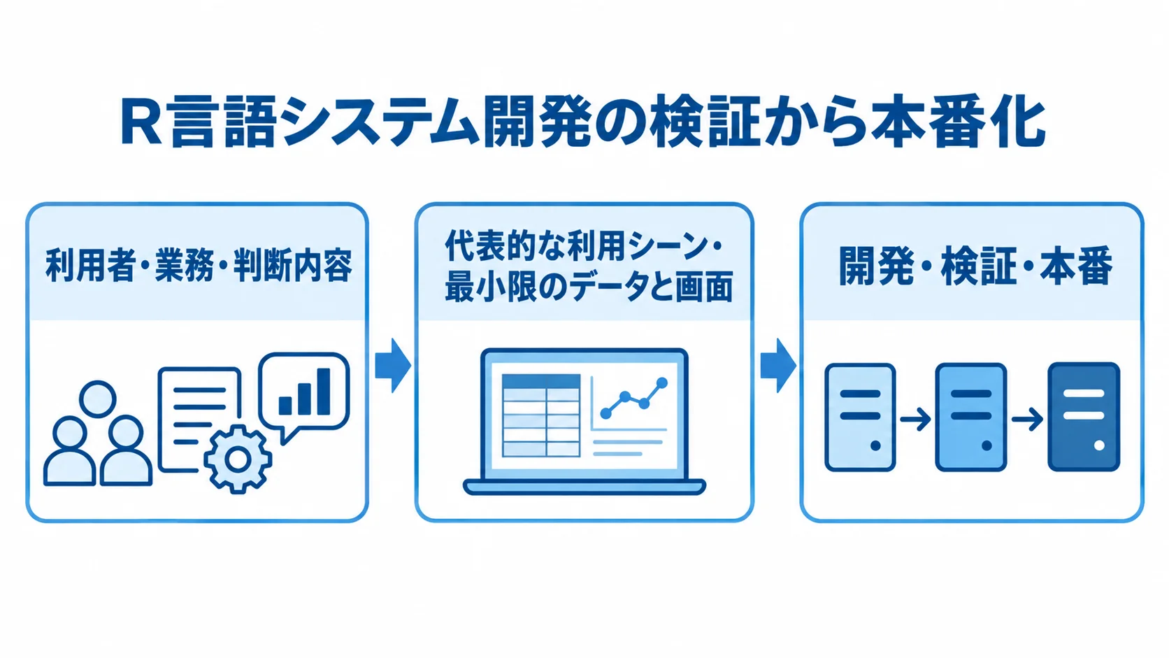 R言語システム開発の進め方 業務とデータの整理、小さなPoC、本番環境の準備へ進むR言語システム開発の流れを示した図解。