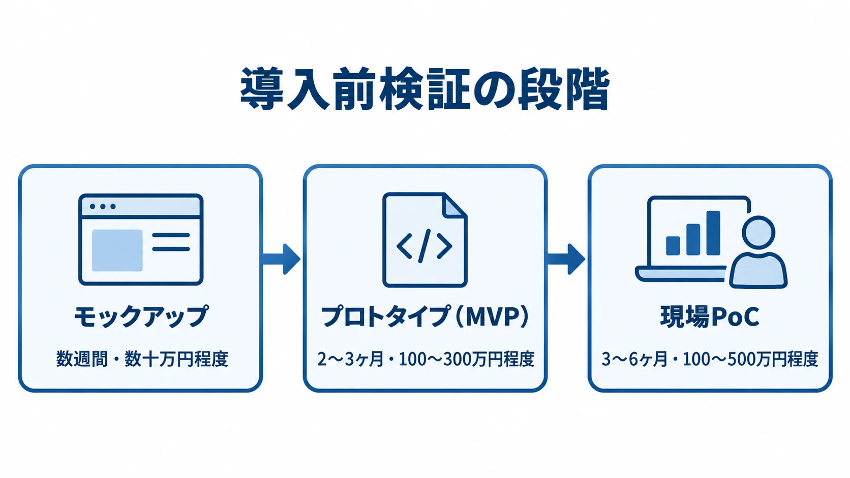 モックアップから現場PoCまでの検証段階を示す図 モックアップ、プロトタイプ、現場PoCの順に進む検証段階と期間・費用の目安を示す図解。