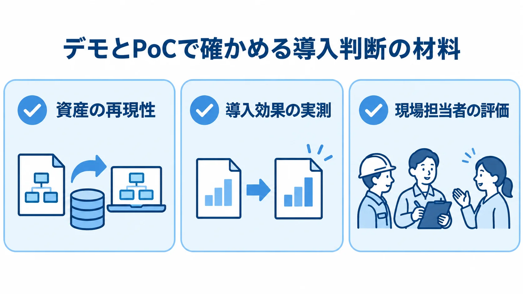 デモとPoCで確認する通販システムの導入判断材料 デモやPoCの確認項目として資産の再現性、導入効果の実測、現場担当者の評価を並べた図解。