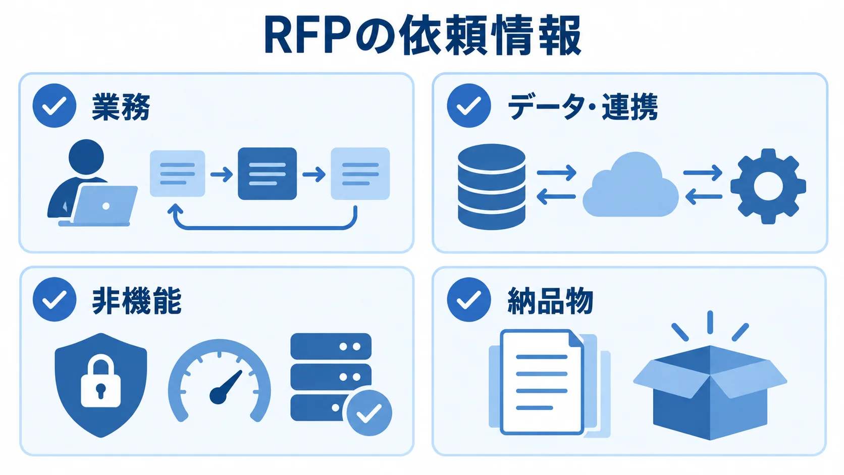 RFPに記載する4つの依頼情報 RFPに記載する依頼情報を、業務、データ・連携、非機能、納品物の4項目に分けた図解。