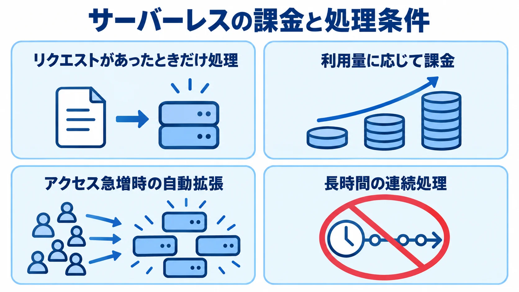 サーバーレスの利用特性と処理条件 リクエスト時の処理、利用量に応じた課金、アクセス急増時の自動拡張、長時間処理の適用条件を並べた図。