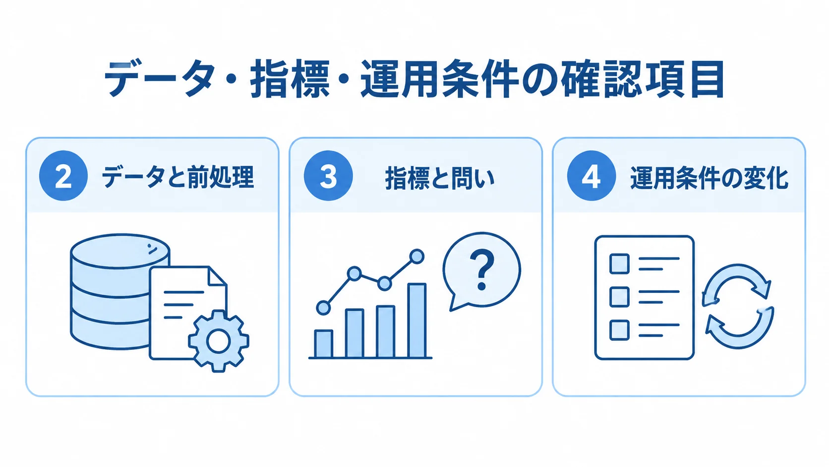 データと前処理、指標と問い、運用条件の変化という3つの確認項目を並べた図。