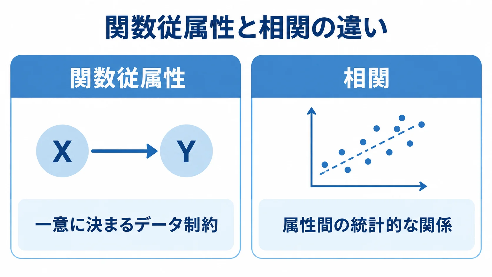 関数従属性と相関が表す内容の違いを示した比較図 関数従属性と相関を、それぞれが表すデータ上の関係で左右に比較した図