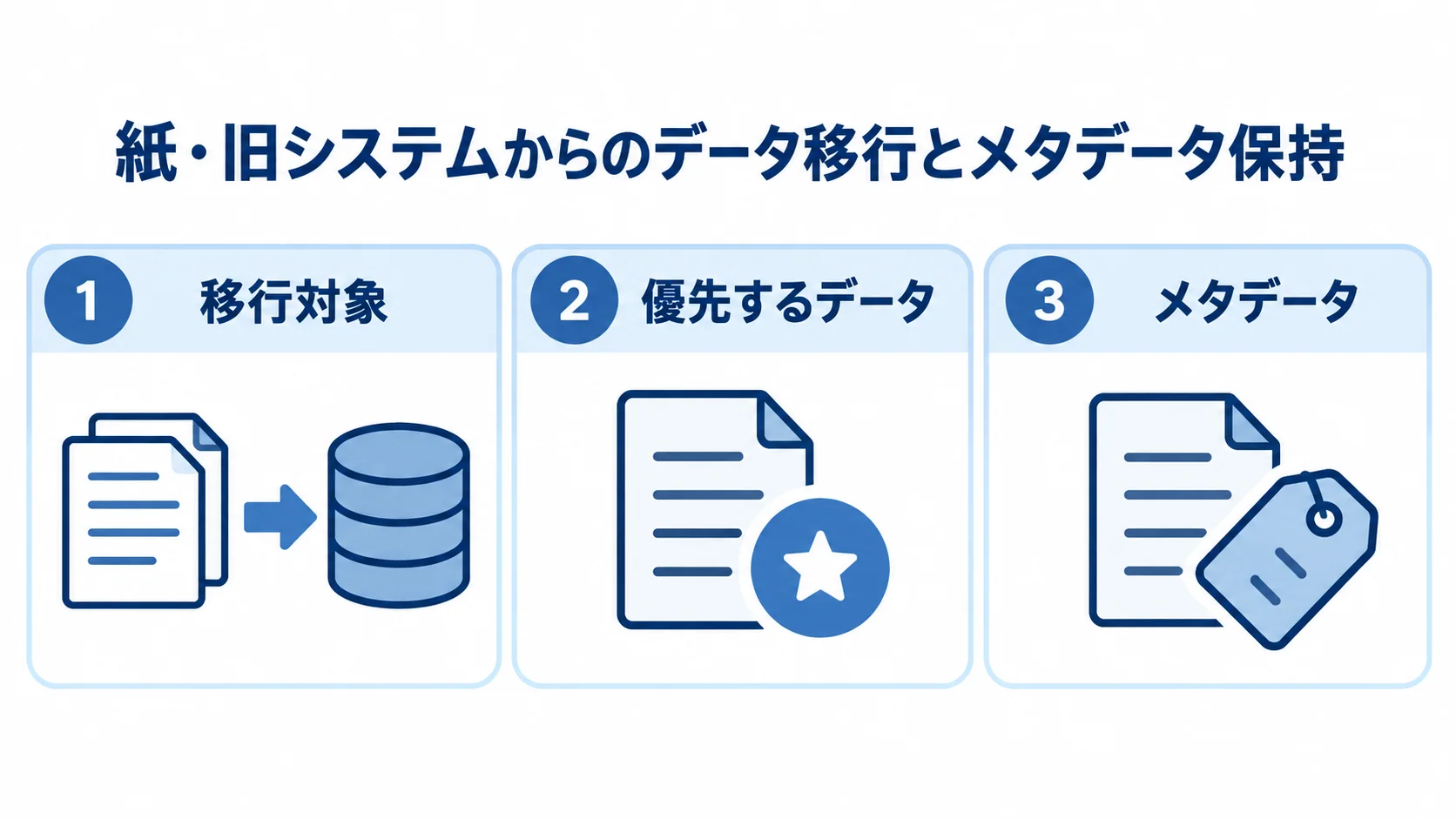 稟議データ移行で整理する3項目の図 データ移行で決める移行対象、優先するデータ、メタデータの3項目を並べた図。