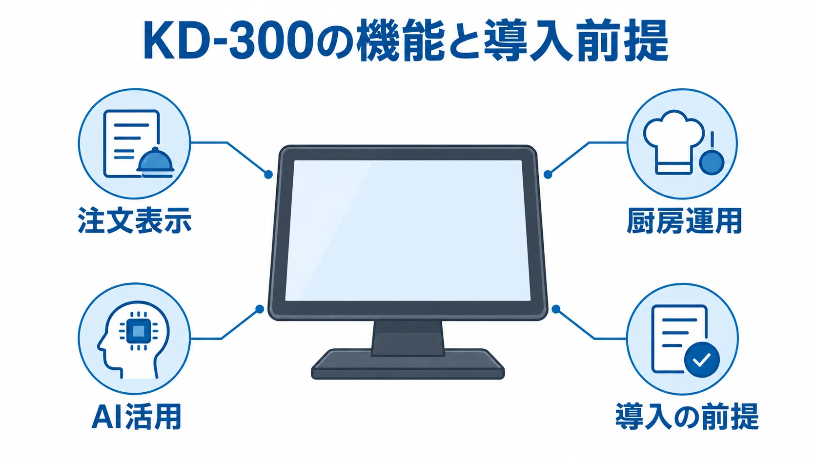 KD-300の機能と導入前提 業務用キッチンディスプレイの周囲に、注文表示、厨房運用、AI活用、導入の前提を示した図。