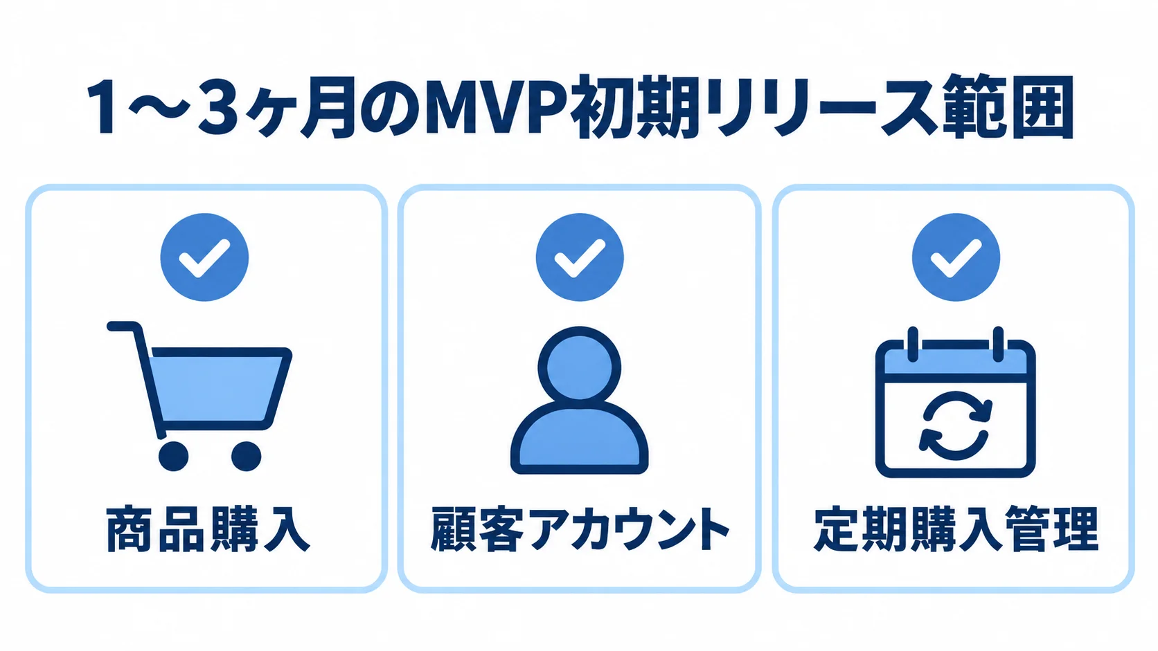 MVPの初回リリースに含める機能 1〜3ヶ月のMVP初期リリース範囲として、商品購入、顧客アカウント、定期購入管理を並べた図。
