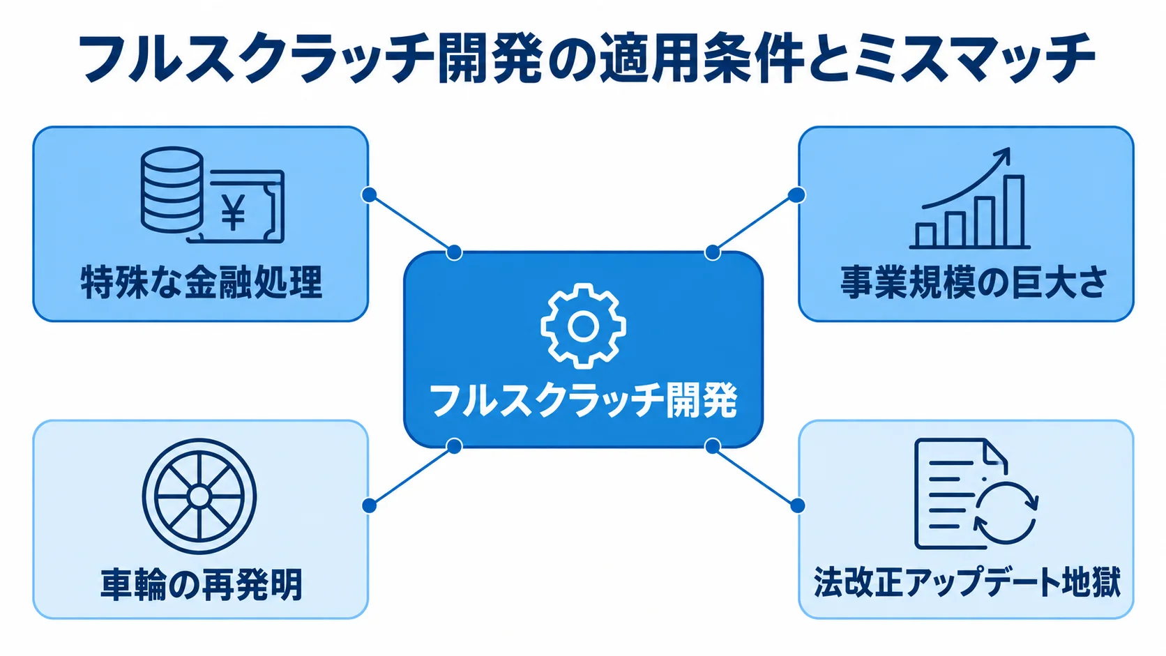 フルスクラッチの適用条件とミスマッチ事例 フルスクラッチ開発を中心に、正当化条件の特殊な金融処理と事業規模の巨大さ、ミスマッチ事例の車輪の再発明と法改正アップデート地獄を注釈した図解。