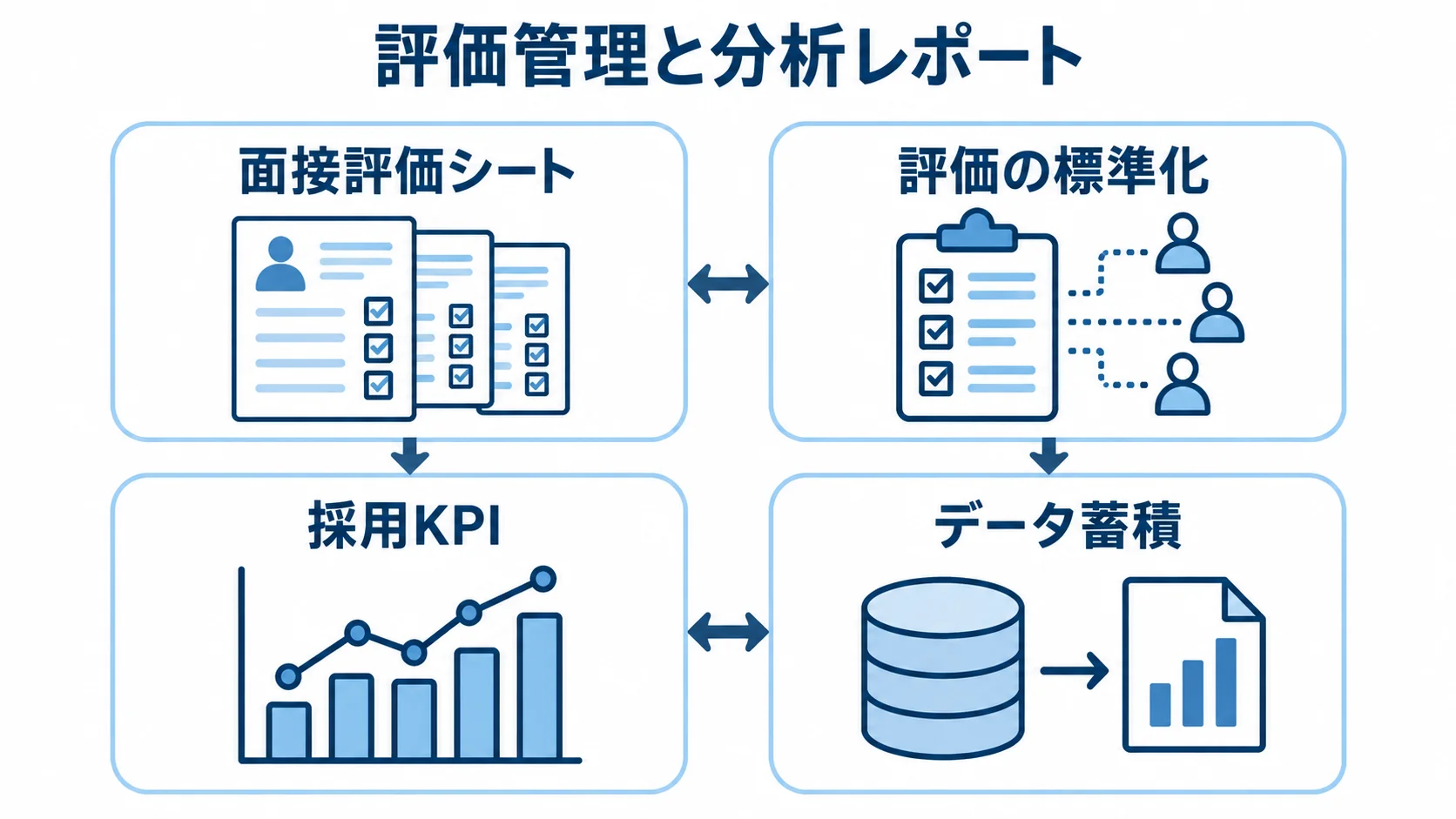 評価管理と分析レポートを構成する視点 面接評価シート、評価の標準化、採用KPI、データ蓄積を4つのパネルで示した図。