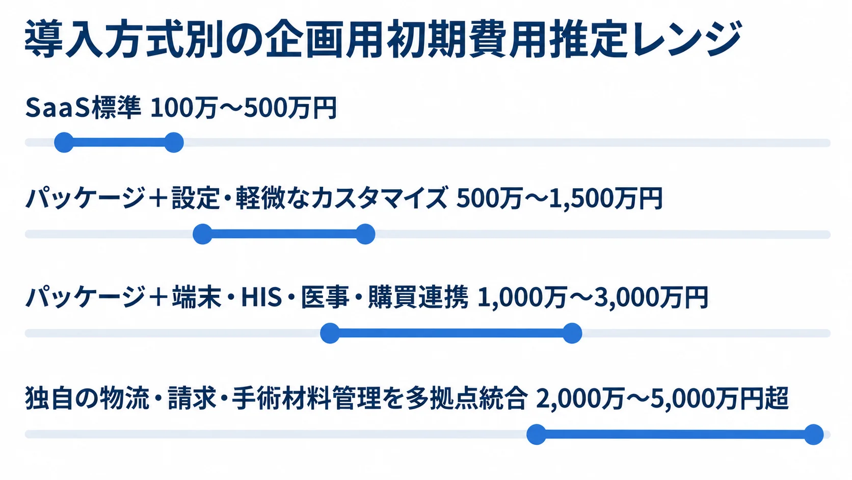医療材料管理システムの導入方式別初期費用推定を示す図 医療材料管理システムの4つの導入方式について、企画用の初期費用推定レンジを横棒で比較した図。