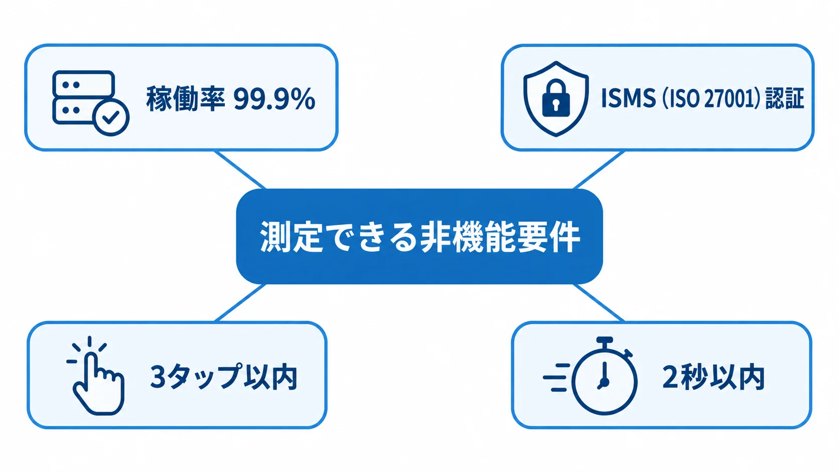 受付システムの非機能要件を測定可能にする例 稼働率99.9%、ISMS(ISO 27001)認証、3タップ以内、2秒以内を非機能要件の例として示したハブ図