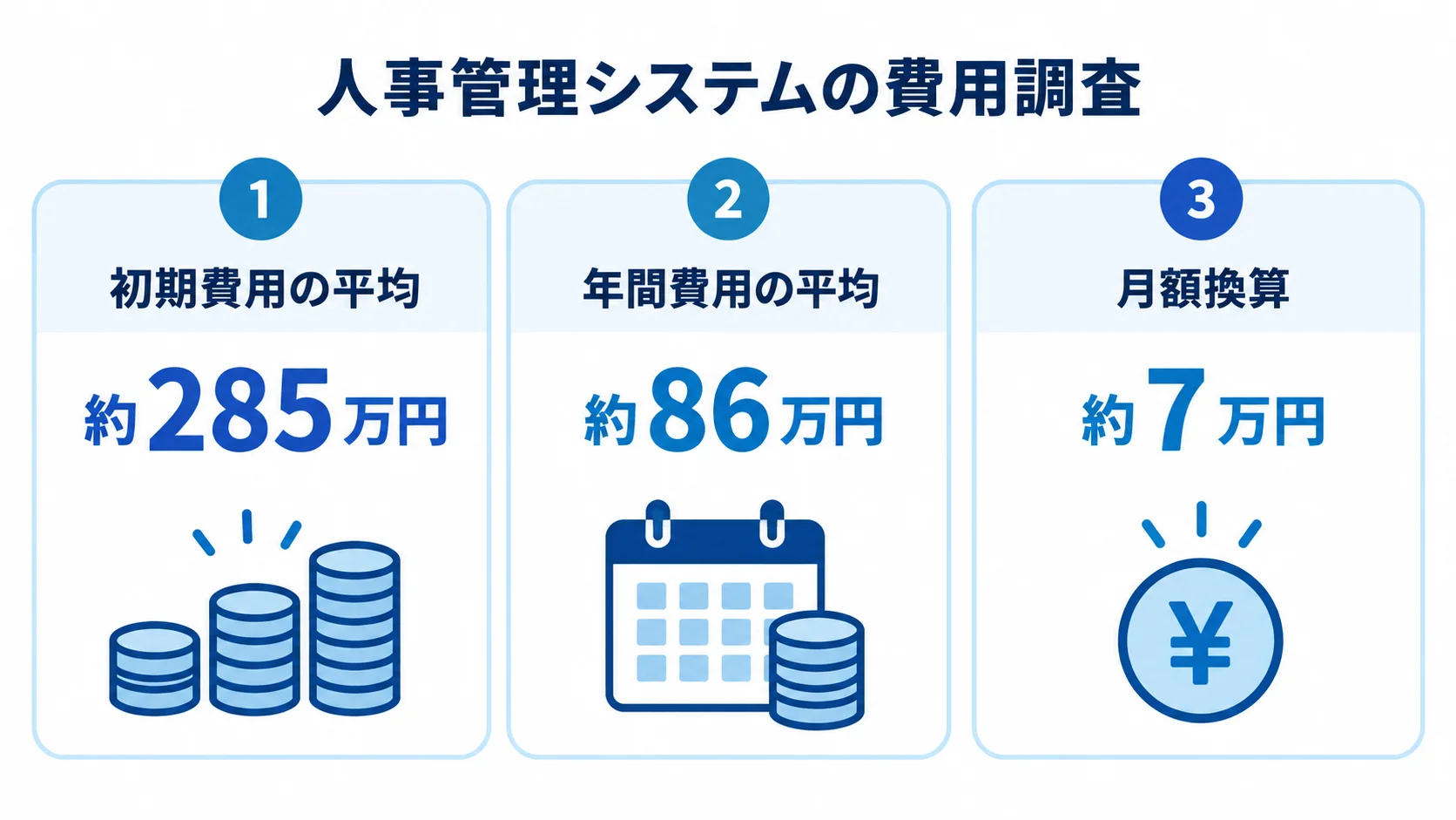 人事管理システム全体の調査における初期費用、年間費用、月額換算の平均額を並べた図解