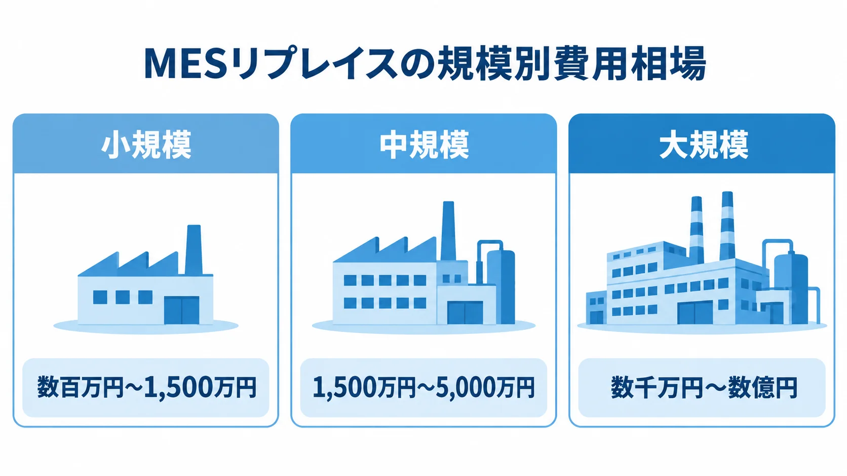 MESリプレイスの規模別費用レンジ 小規模、中規模、大規模それぞれのMESリプレイス費用レンジを示す3つのパネル。
