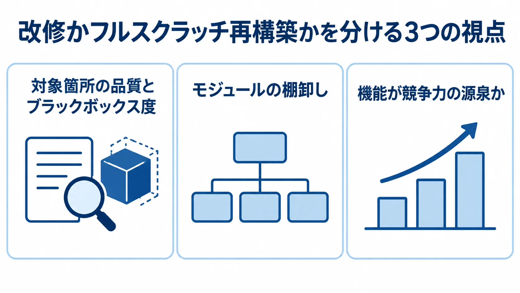 フルスクラッチ再構築を検討する判断視点 対象箇所の品質、モジュール構成、競争力の源泉という3つの判断視点を並べた図
