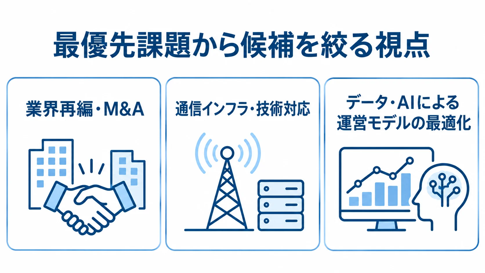 業界再編・M&A、通信インフラ・技術対応、データ・AIによる運営モデル最適化の3つの課題を並べた図。