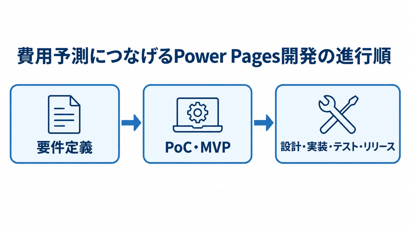 費用予測につなげるPower Pages開発の進行順 Power Pages開発を要件定義、PoC・MVP、設計・実装・テスト・リリースの順に進める流れ図