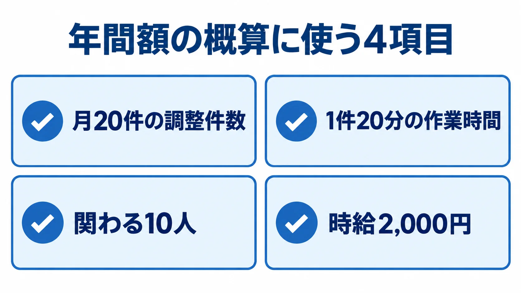 月20件・1件20分・10人・時給2,000円の試算項目 年間額の概算に使う4項目として、月20件の調整件数、1件20分の作業時間、関わる10人、時給2,000円を並べた図。