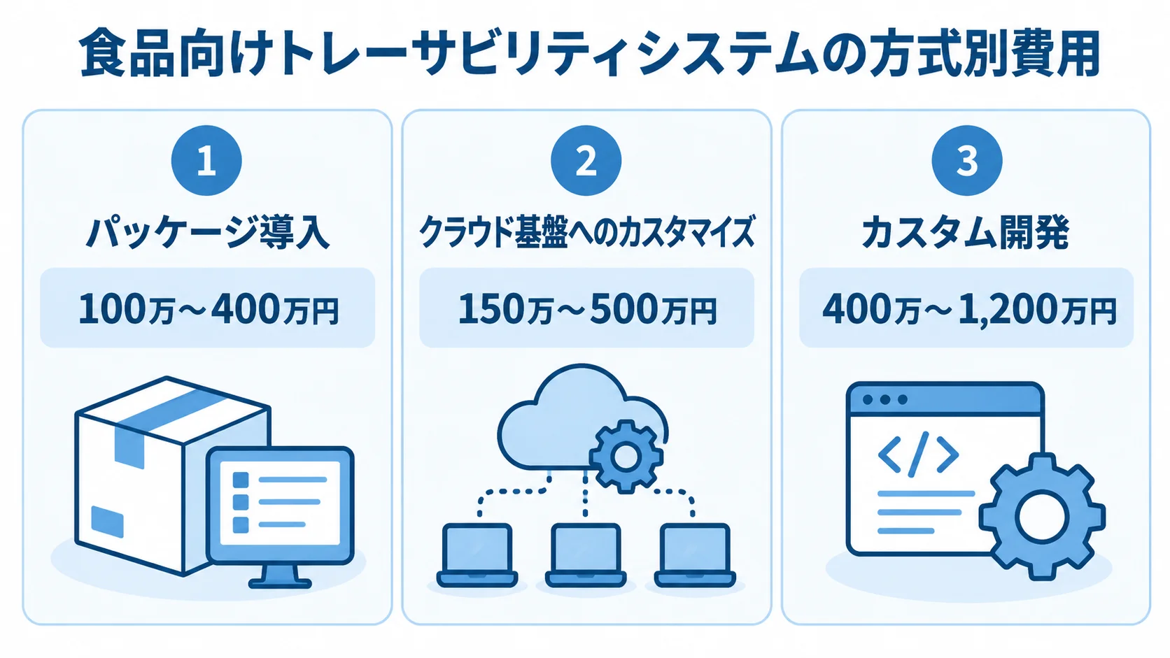 食品向けトレーサビリティシステムの方式別費用目安 パッケージ導入、クラウド基盤へのカスタマイズ、カスタム開発の費用幅を比べる図解