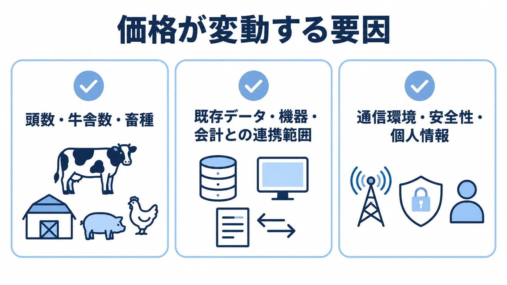 繁殖管理システムの見積もり条件を整理した図。 価格に影響する頭数や畜種、既存データ・機器との連携、通信や安全性の条件を並べたチェックカード図。