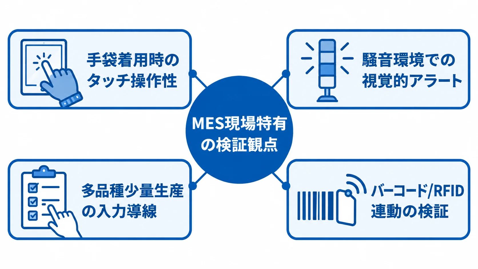 MES現場特有の4つの検証観点 MES現場特有の検証観点として、手袋操作、騒音環境の視覚的アラート、多品種少量生産の入力導線、バーコード/RFID連動を示す図。