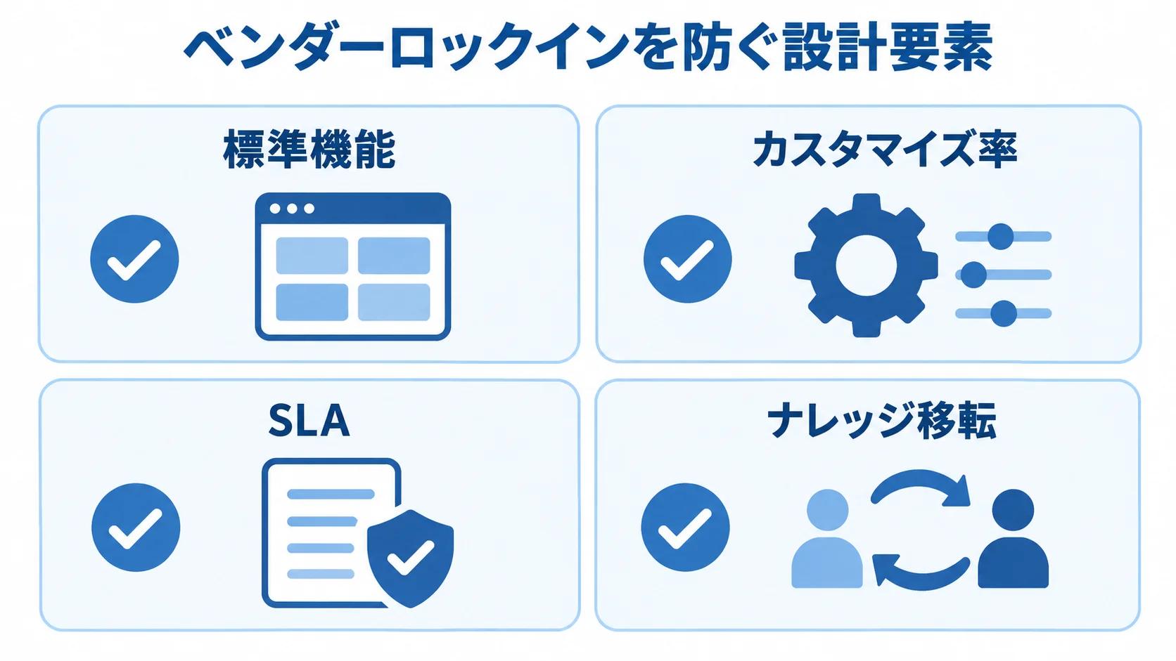 標準機能、カスタマイズ率、SLA、ナレッジ移転の4項目を示した図