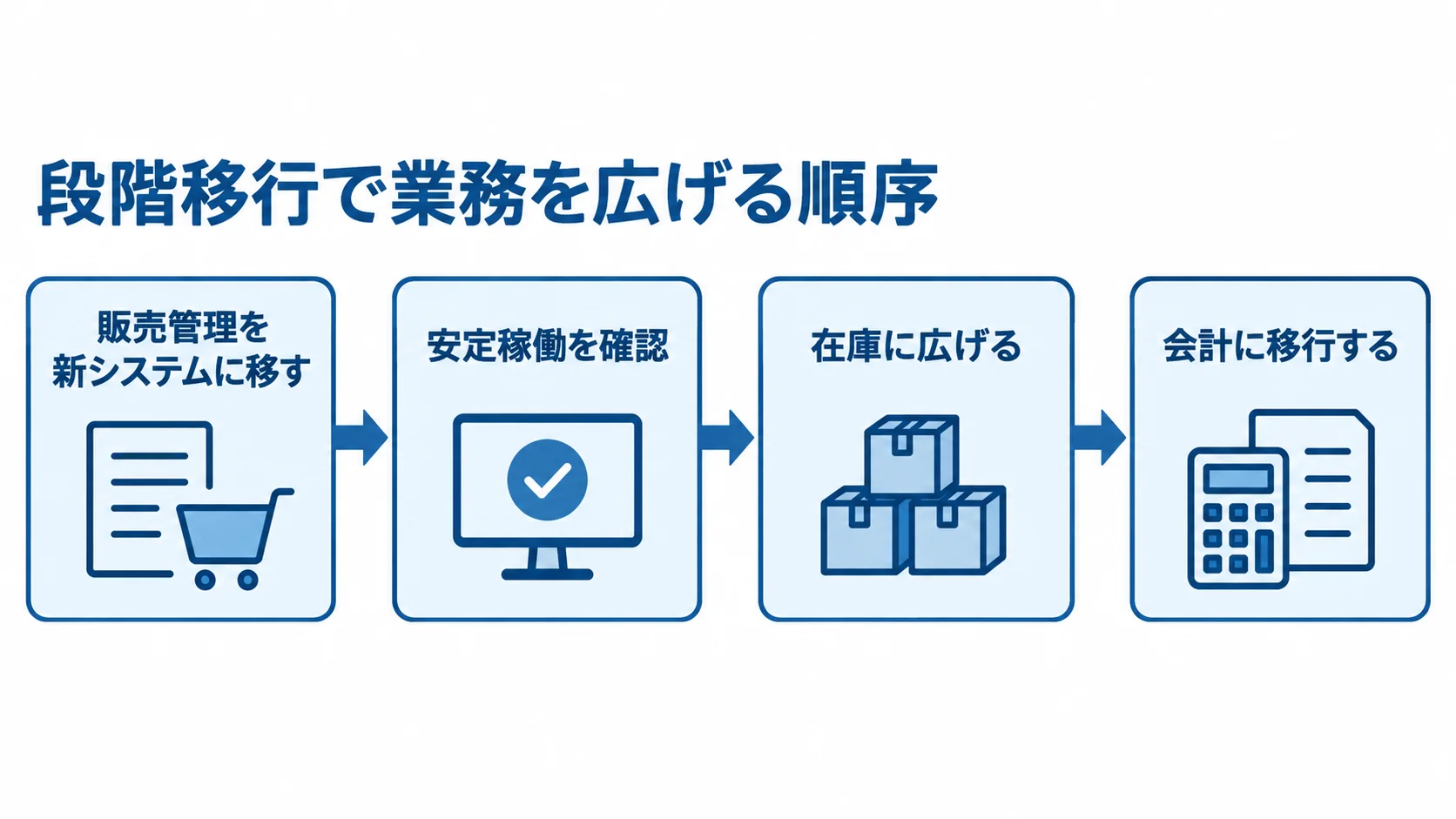 業務システムの段階移行の進め方 販売管理の移行から安定稼働の確認、在庫への展開、会計への移行へ進む順序を示した図。