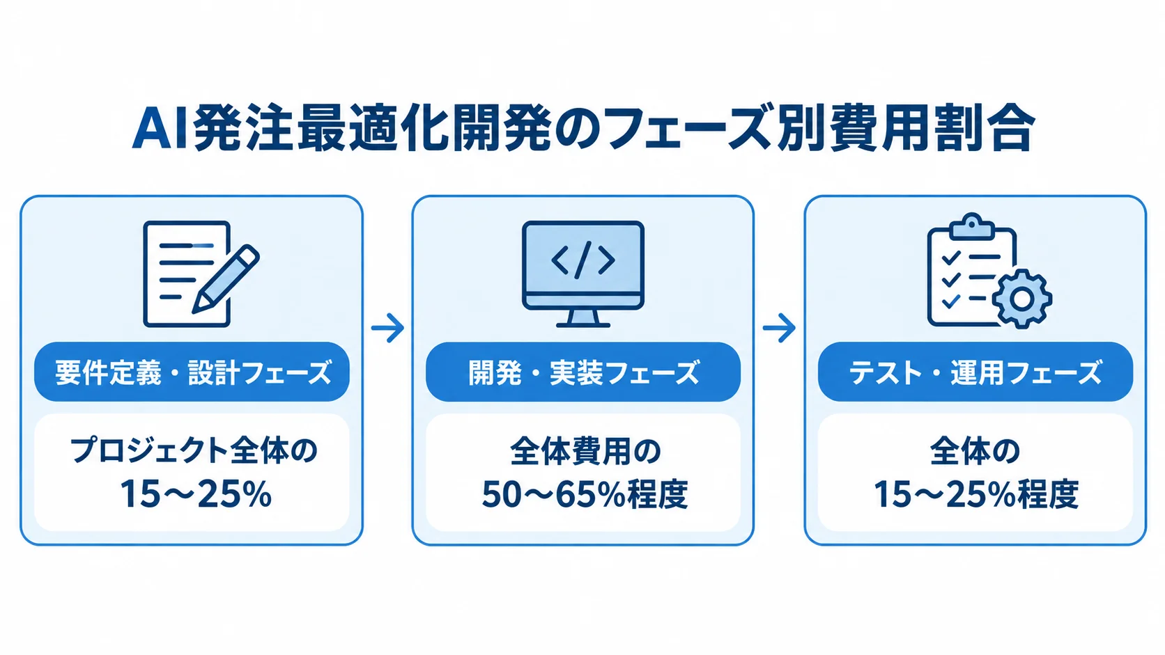 AI発注最適化開発のフェーズ別費用割合 要件定義・設計、開発・実装、テスト・運用の3フェーズを順につなぎ、それぞれの全体費用に対する割合を示した図。