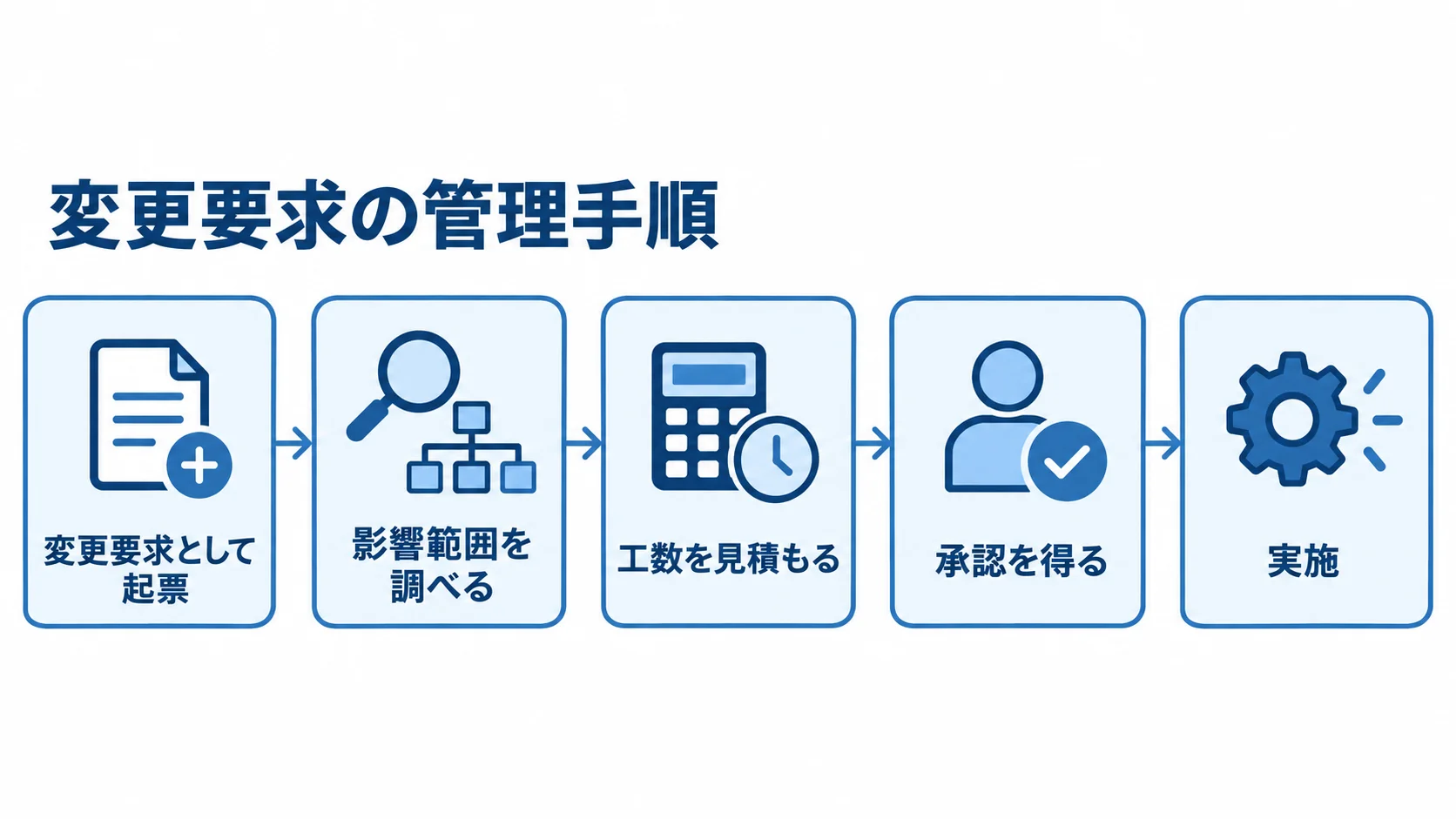 変更要求を管理する手順 変更要求の起票から影響範囲の調査、工数見積もり、承認、実施へ進む流れ図。
