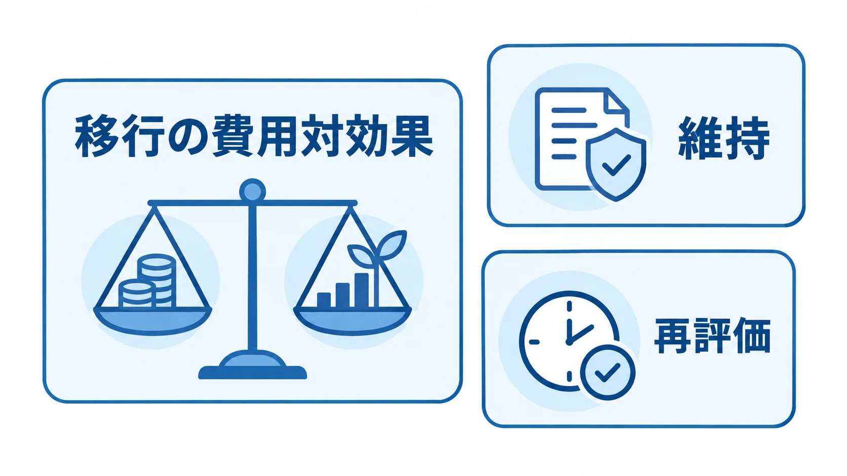 リテイン採用時に確認する費用対効果・維持・再評価 リテインの採用条件として、移行の費用対効果、維持、再評価を並べた3枚のパネル。