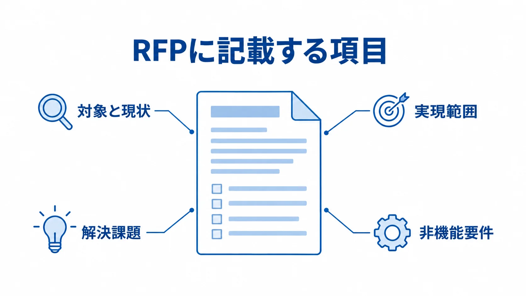 RFPを中央に置き、対象と現状、実現範囲、解決課題、非機能要件の4項目を周囲に示した図。