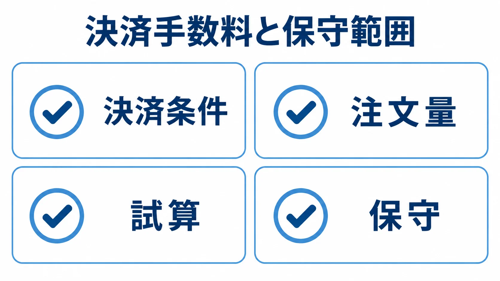 モバイルオーダーの決済手数料と保守範囲の確認項目 決済手数料と保守範囲を、決済条件、注文量、試算、保守の4項目で確認する図解。