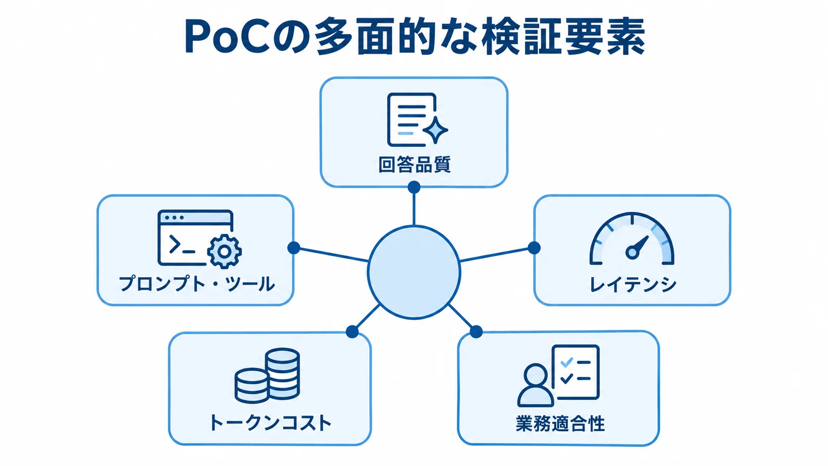 PoCで確認する5つの検証要素 PoCの検証要素として、回答品質、プロンプト・ツール、レイテンシ、トークンコスト、業務適合性を並べた図。