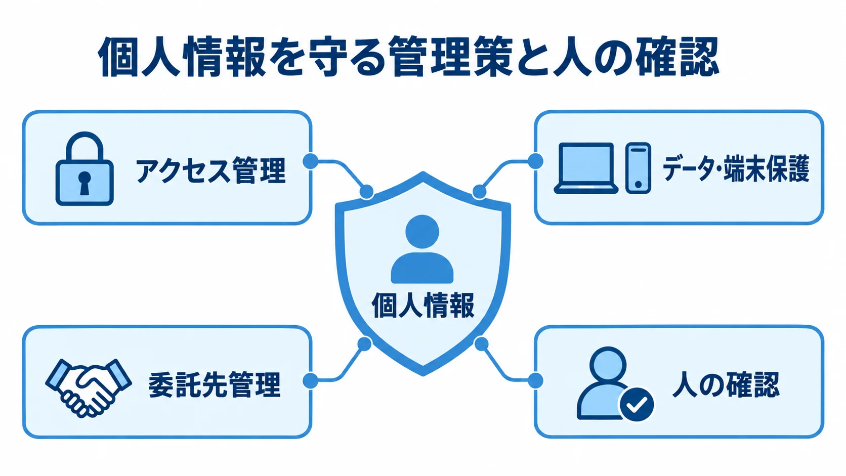 個人情報を守る管理策と人の確認 個人情報を中央に置き、アクセス管理、データ・端末保護、委託先管理、人の確認で囲む盾の図。