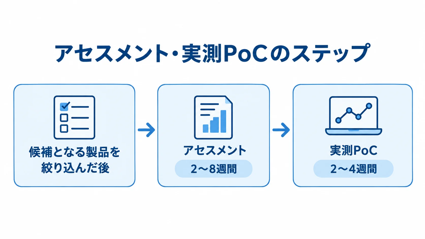 候補製品の絞り込み後、2〜8週間のアセスメント、2〜4週間の実測PoCへ進む時系列図