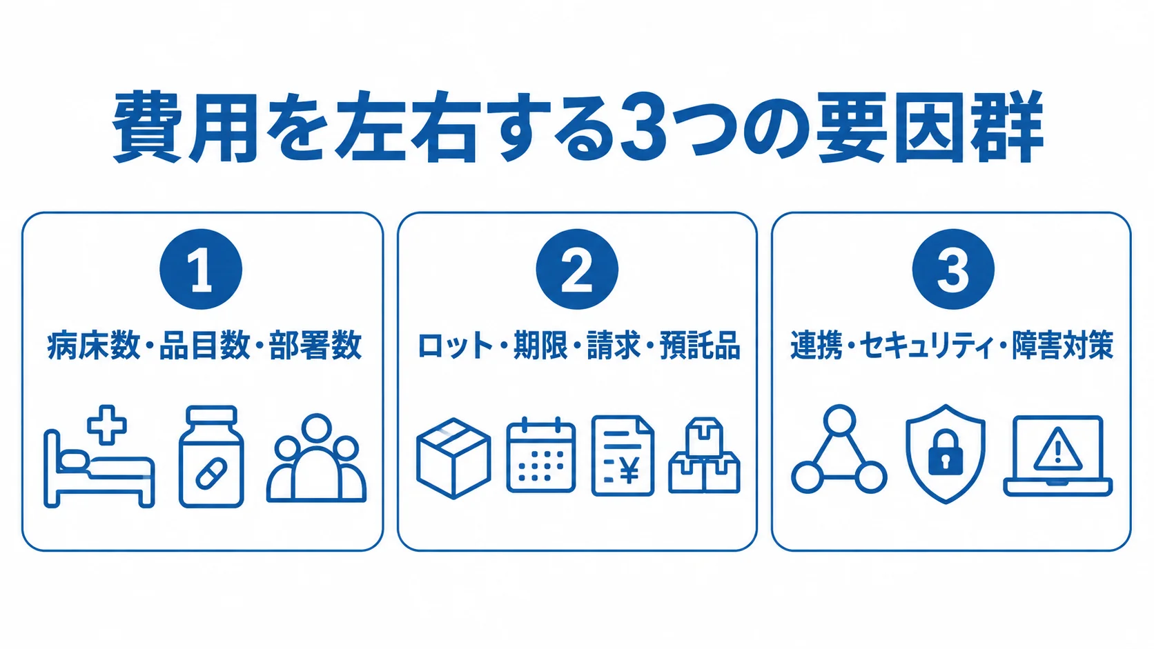 医療材料管理システムの費用変動要因 医療材料管理システムの費用要因を、導入規模、管理する材料情報、連携・安全管理の3枚のパネルに整理した図。