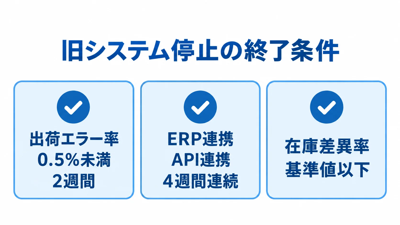 旧システム停止前に確認する、出荷エラー率、ERP連携、在庫差異率の三つの終了条件を示すチェックリスト。