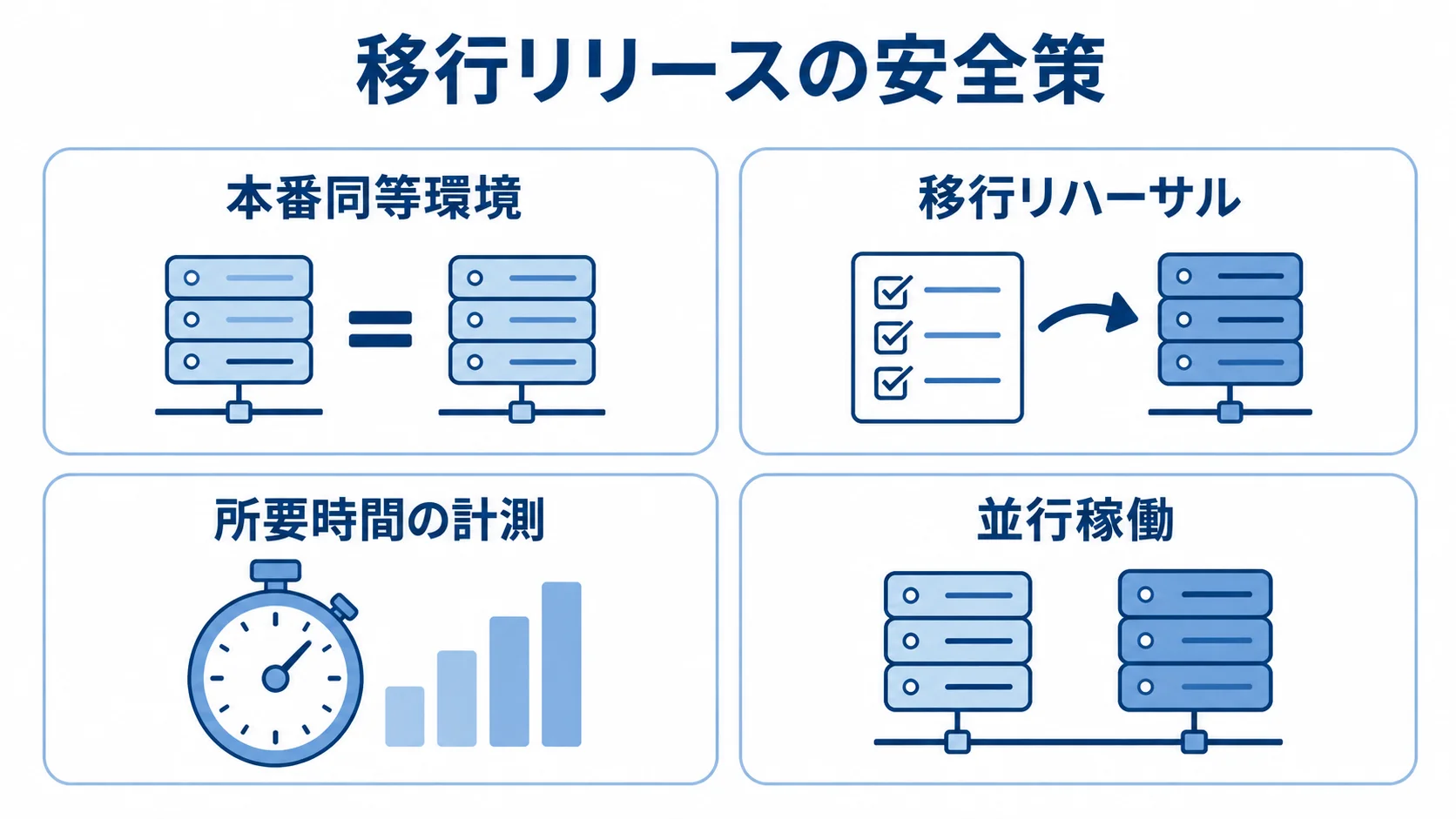 移行リリースで用意する4つの安全策 移行リリースの安全策として、本番同等環境、移行リハーサル、所要時間の計測、並行稼働を4枚のパネルで示す図。